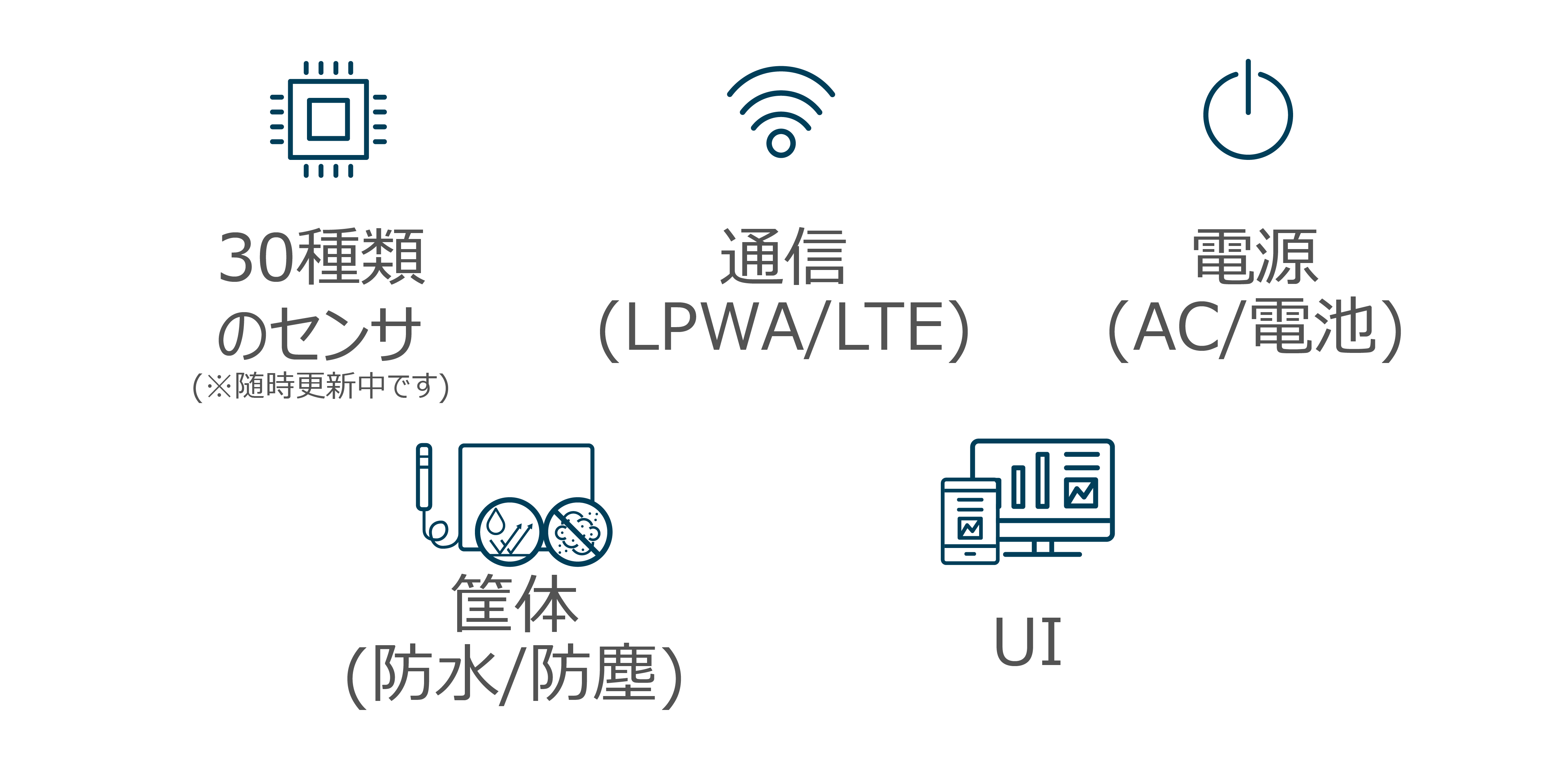 30種類のセンサ(随時更新中です) 通信(LPWA/LTE) 電源(AC/電池) 筐体(防水/防塵) UI